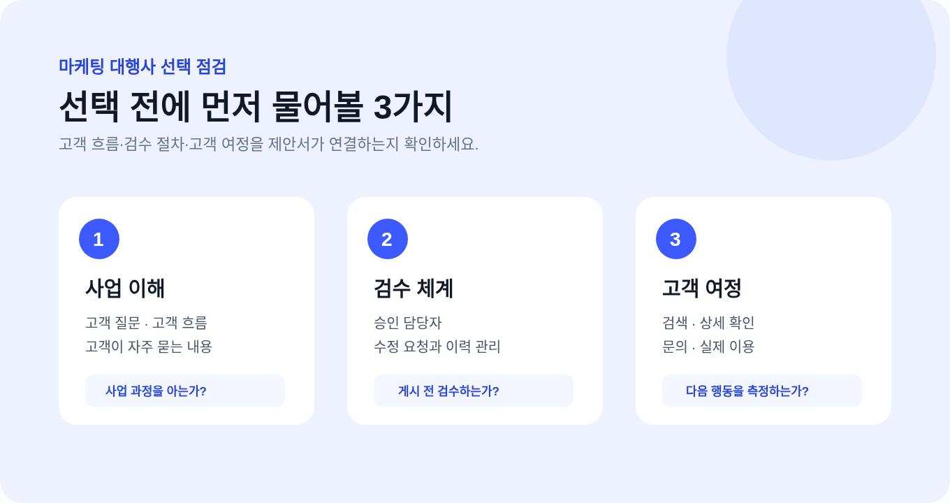 사업 이해, 검수 체계와 고객 흐름으로 마케팅 대행사를 비교하는 화면