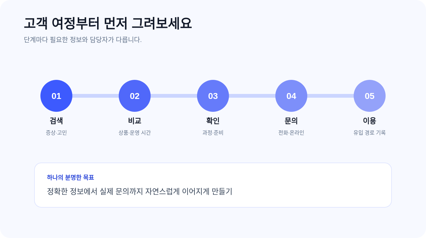검색, 비교, 확인, 문의와 이용으로 이어지는 고객 행동 여정