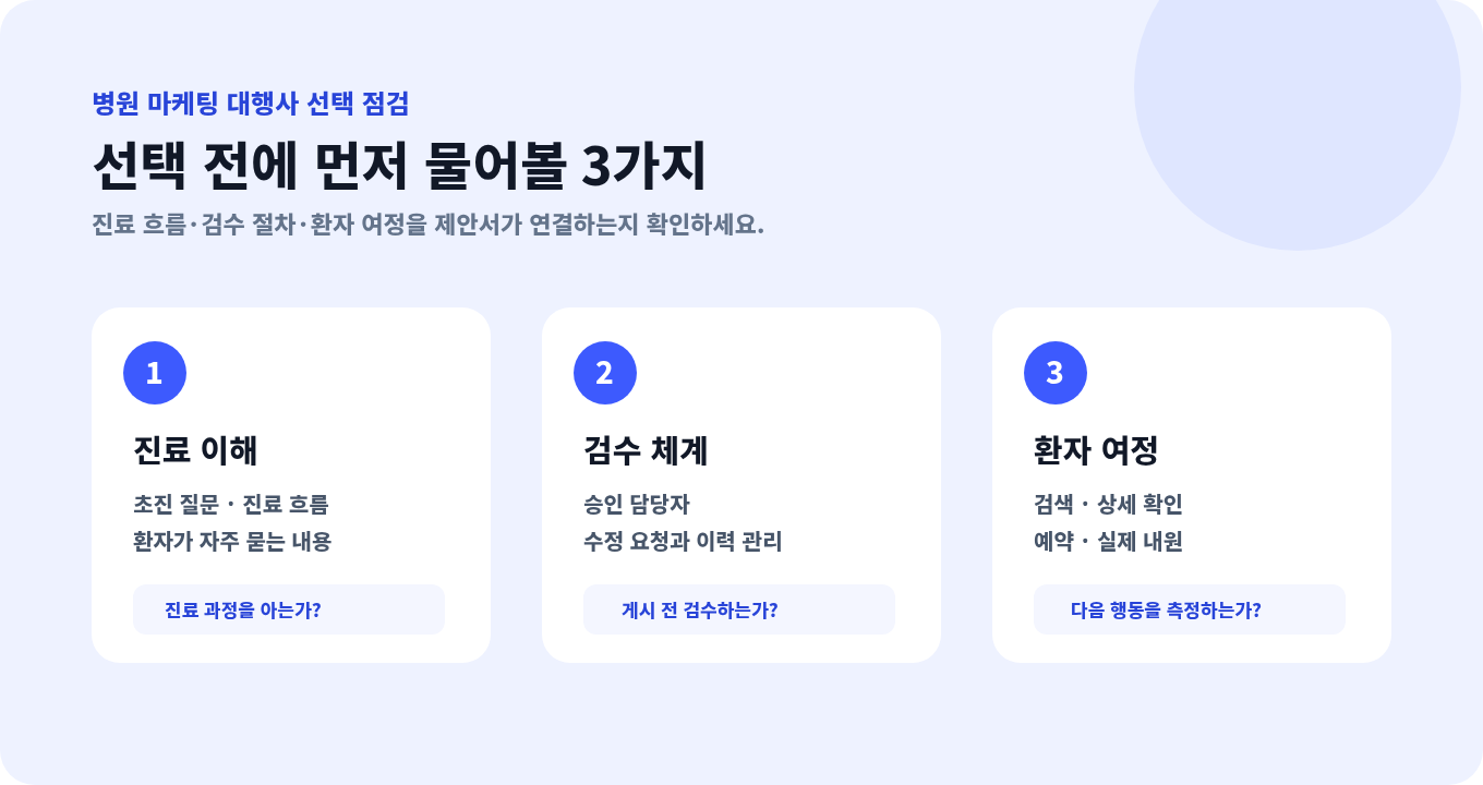 진료 흐름, 표현 검수, 상담 전환으로 병원 마케팅 대행사를 비교하는 화면