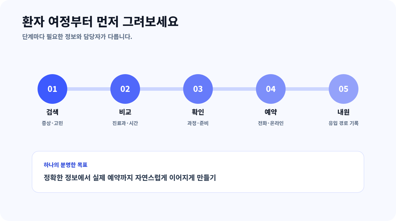 증상 검색, 병원 비교, 상세 확인, 예약 상담, 내원 확인으로 이어지는 환자 여정