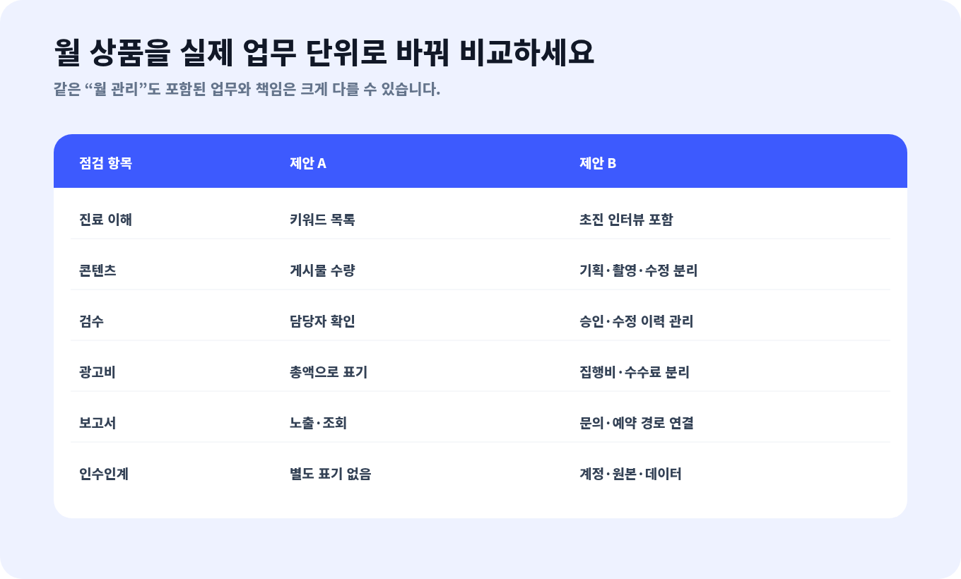 진료과 이해, 콘텐츠, 검수, 광고비, 보고, 종료 인계로 병원 마케팅 제안서를 비교한 표