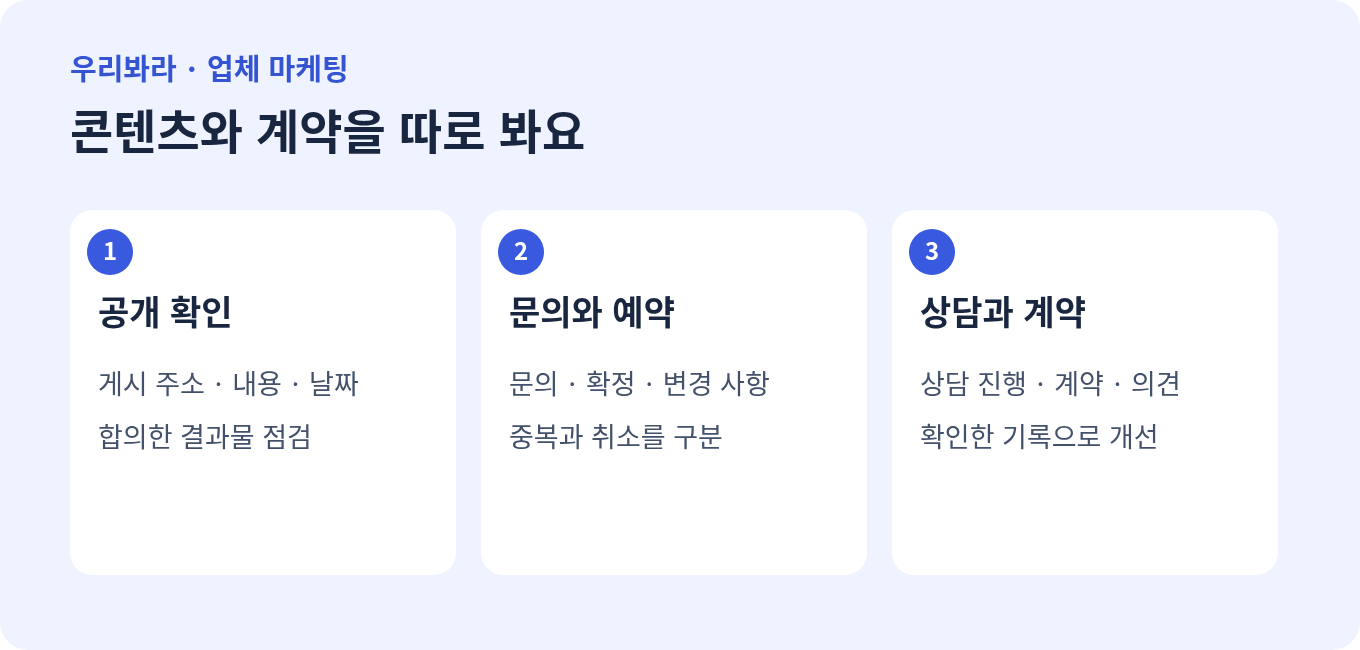 업체 콘텐츠 공개와 문의 및 예약, 상담 진행 및 계약을 나누어 확인하는 단계