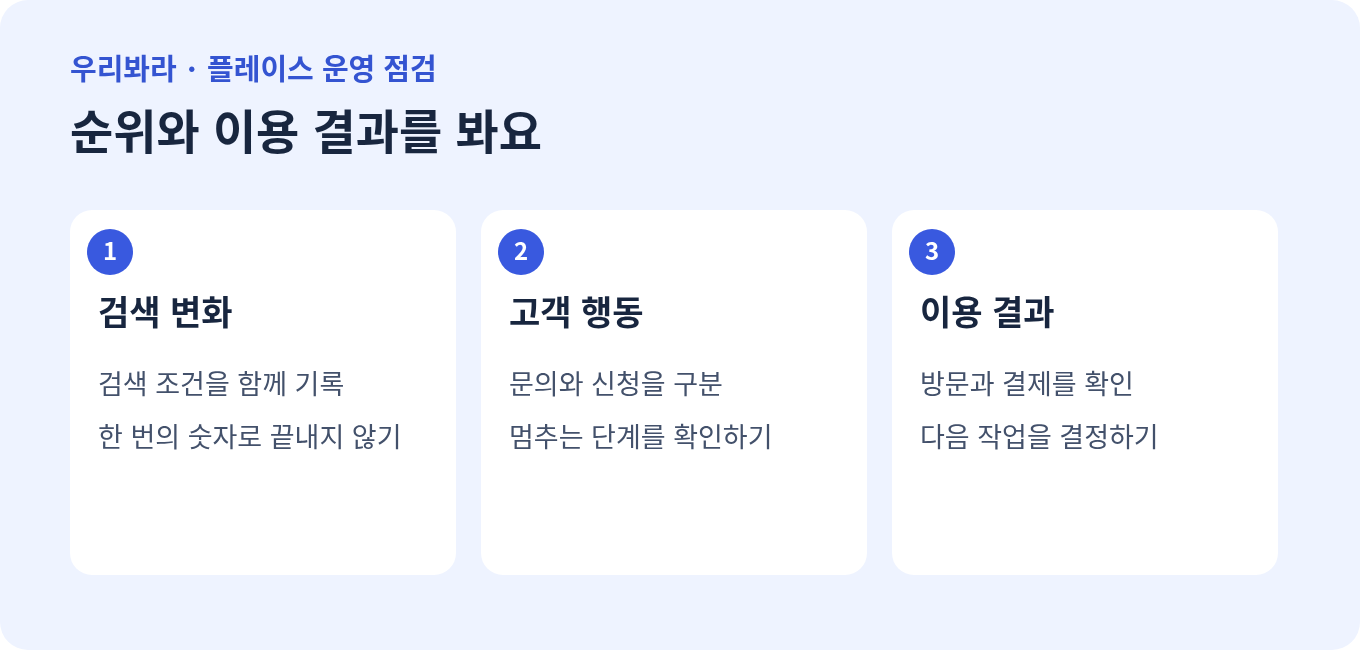 검색 변화, 고객 행동, 실제 이용 결과를 구분해 확인하는 그림