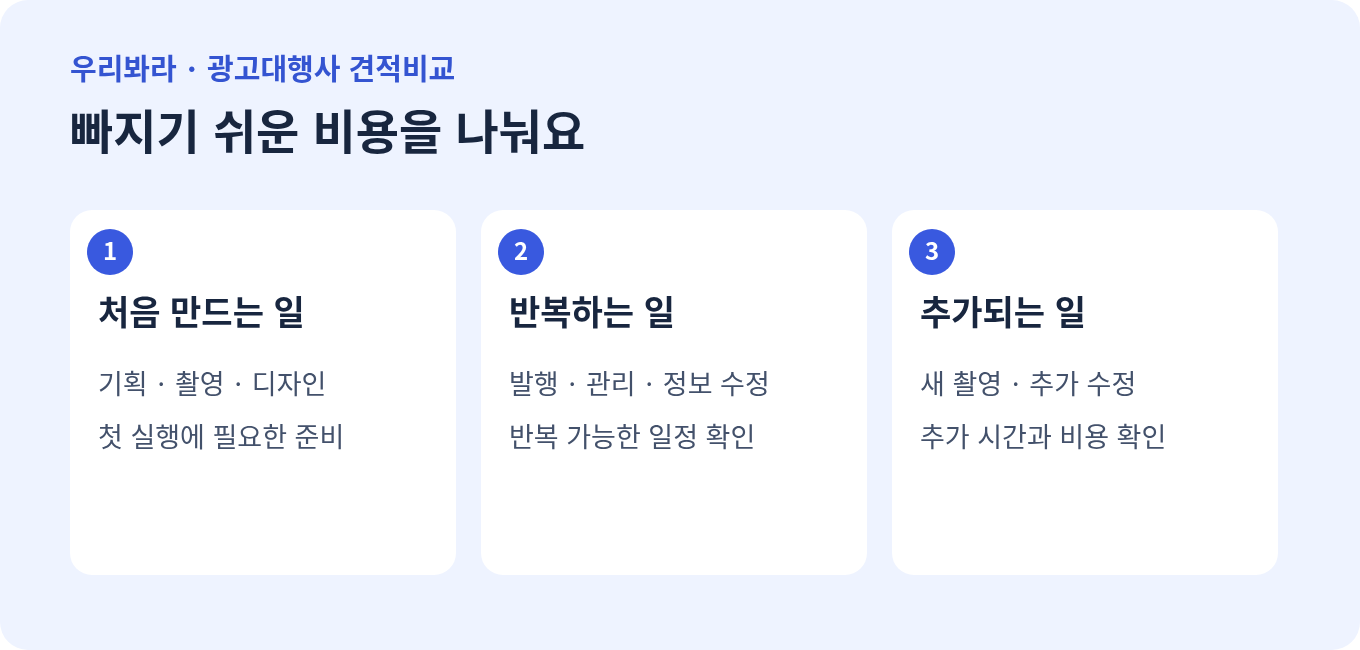 초기 제작, 반복 운영, 추가 작업 비용을 나누는 비교 그림