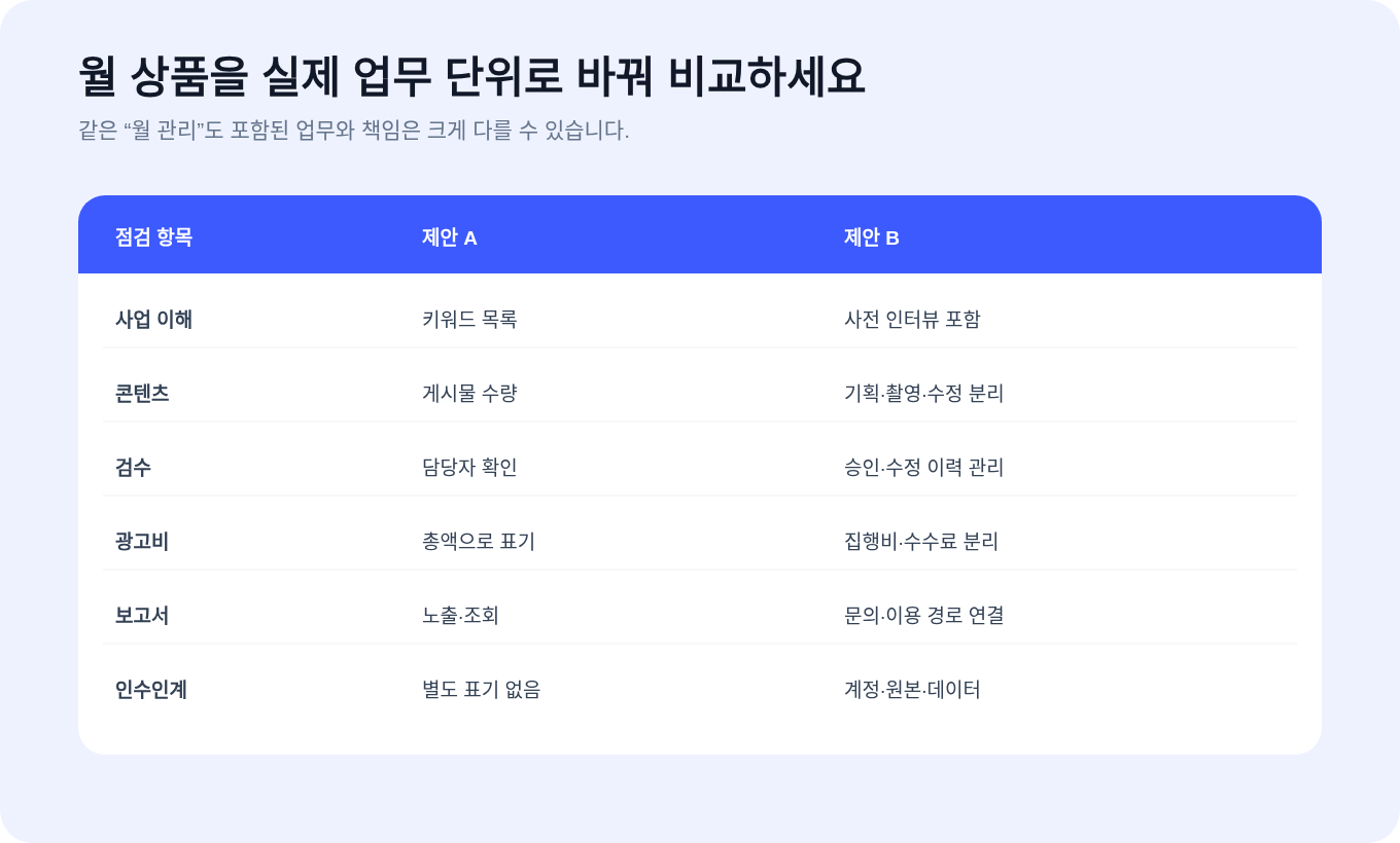 사업 이해, 콘텐츠, 검수, 광고비, 보고와 인수인계 범위를 비교한 표