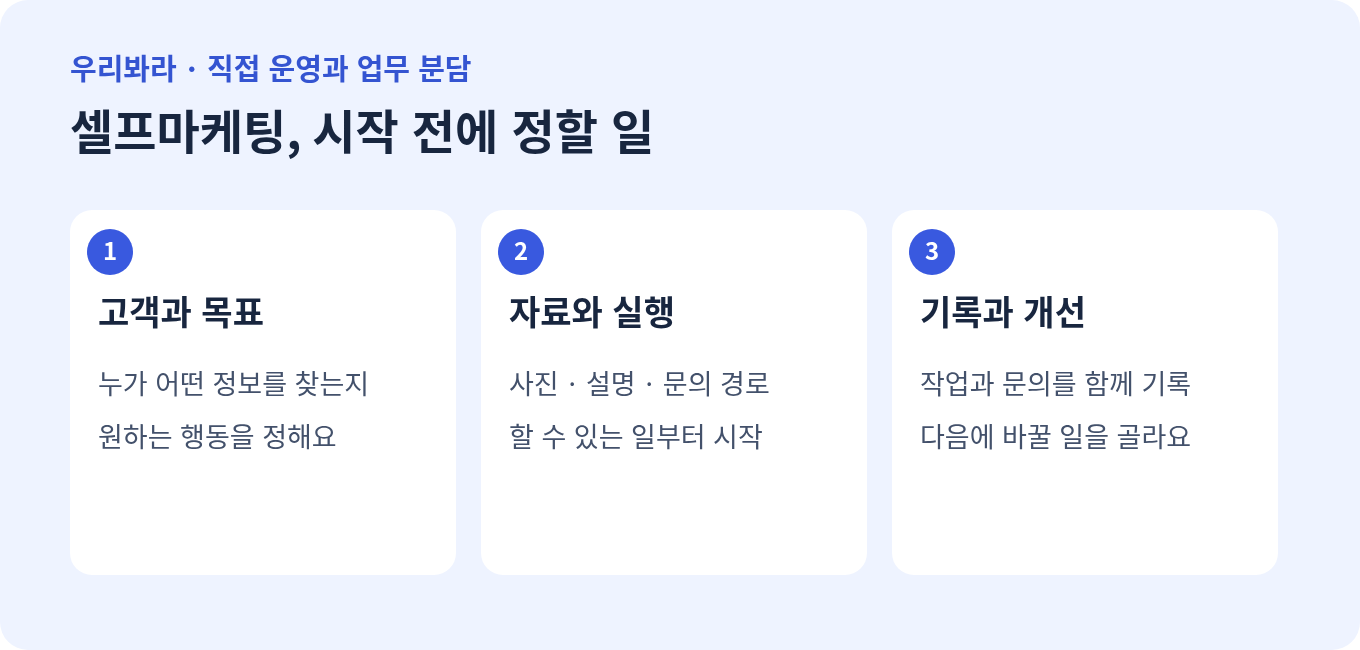 셀프마케팅의 고객과 목표, 자료와 실행, 기록과 개선을 정리하는 한글 그림