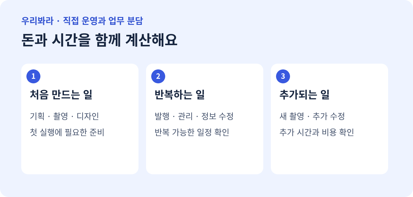 초기 제작, 반복 운영, 추가 작업 비용을 나누는 비교 그림