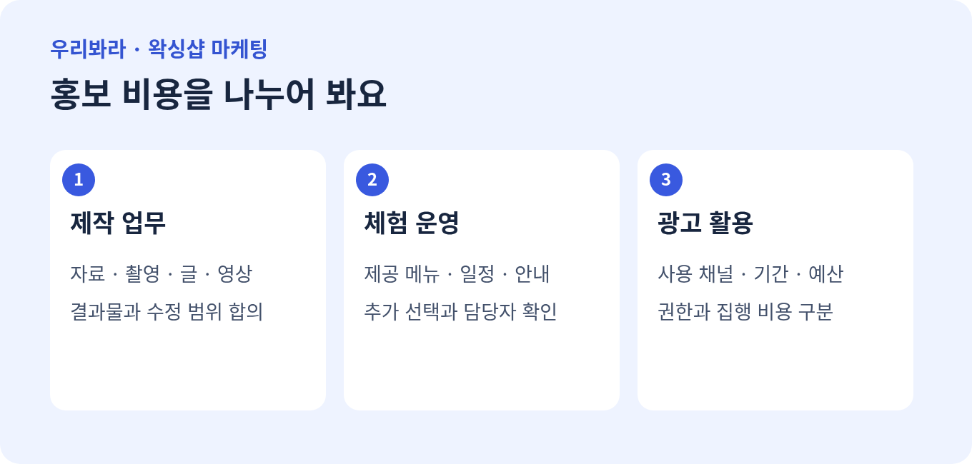 왁싱샵 홍보 비용을 제작 업무, 체험 운영, 광고 활용으로 구분한 그림