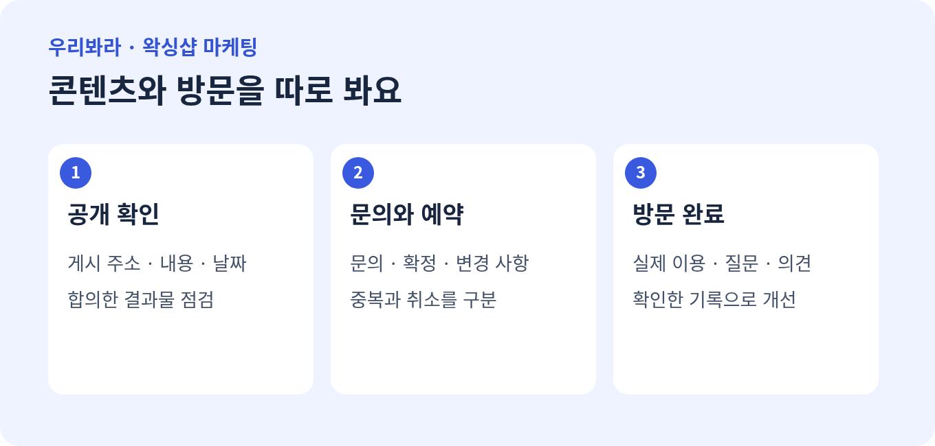왁싱샵 콘텐츠 공개와 문의 및 예약, 실제 방문 완료를 나누어 확인하는 단계