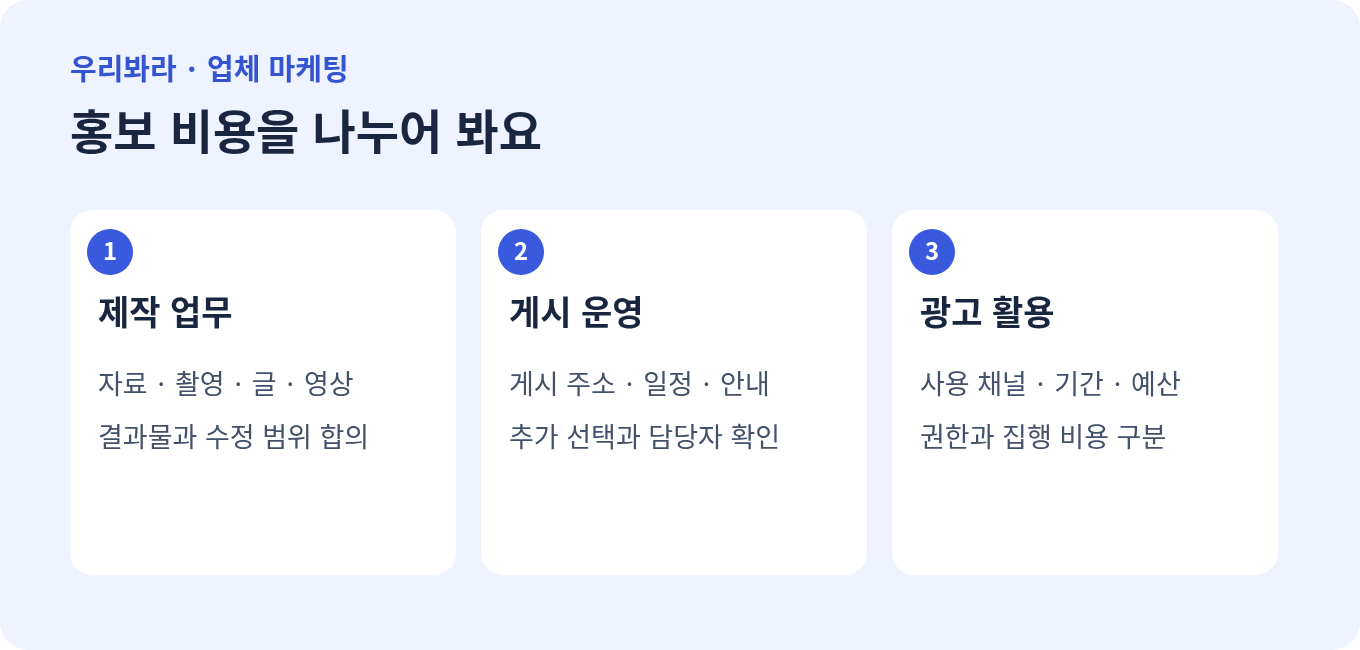 공방 체험단: 제작 업무와 게시 운영, 광고 활용의 비용을 나눈 도표